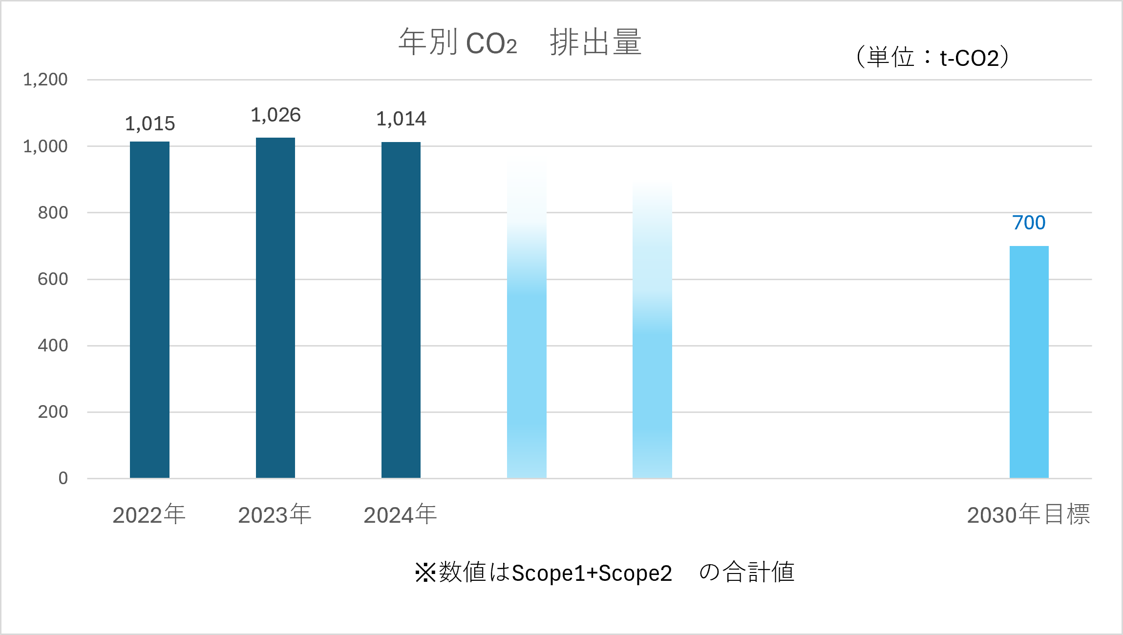 年別CO2排出量