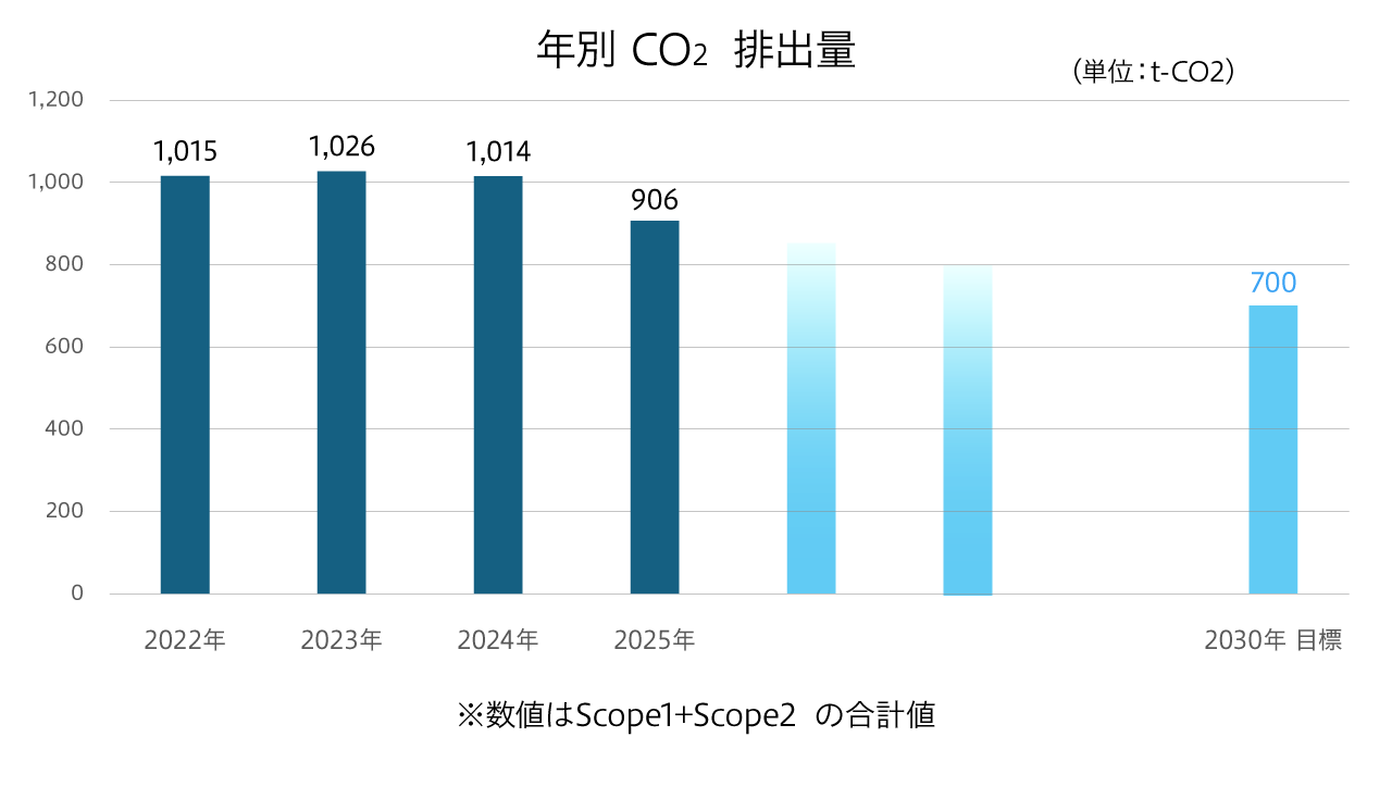 年別CO2排出量
