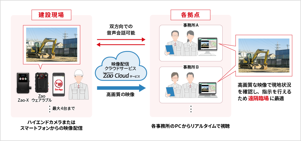 Zao Cloud サービスの構成例