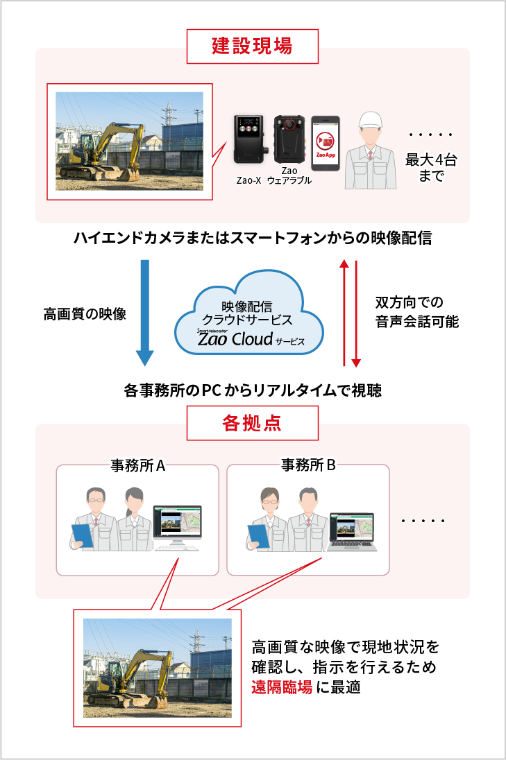 Zao Cloud サービスの構成例