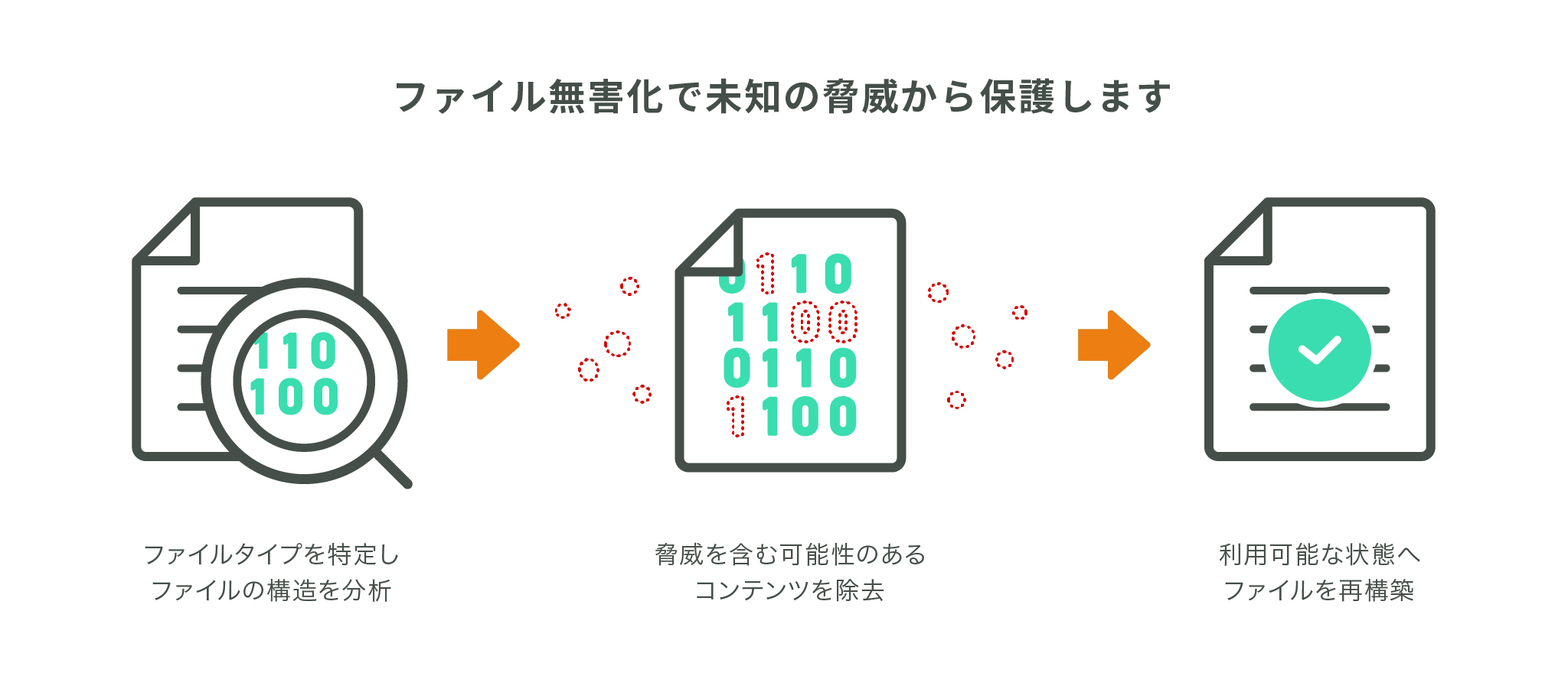 ファイル無害化で未知の脅威から保護