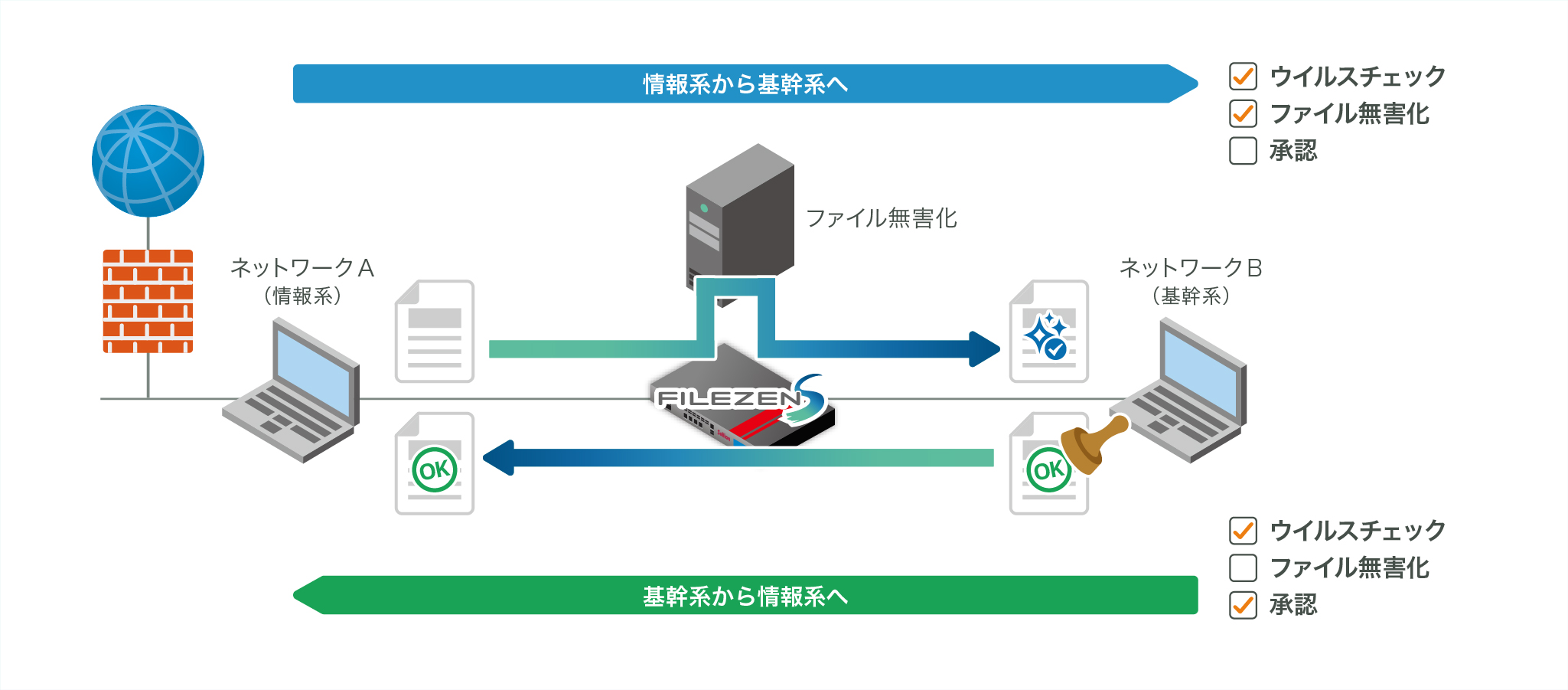 FileZen S 経路ごとにポリシー設定