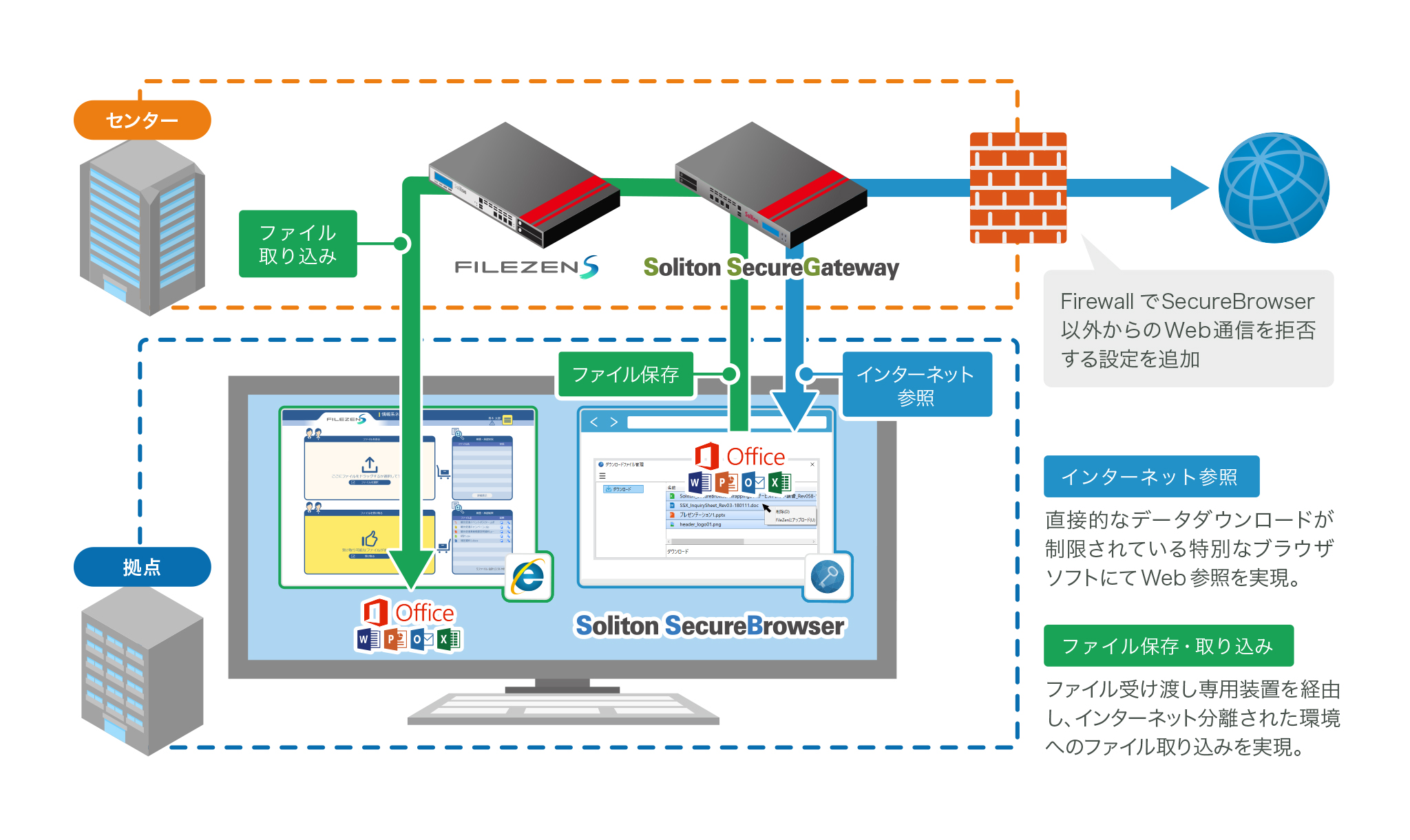 FIleZen S　連携の構成例