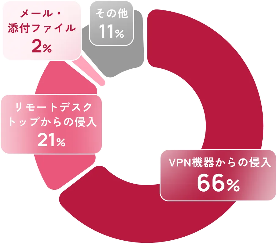 VPN機器からの侵入66%、リモートデスクトップからの侵入21%、メール・添付ファイル2%、その他11%