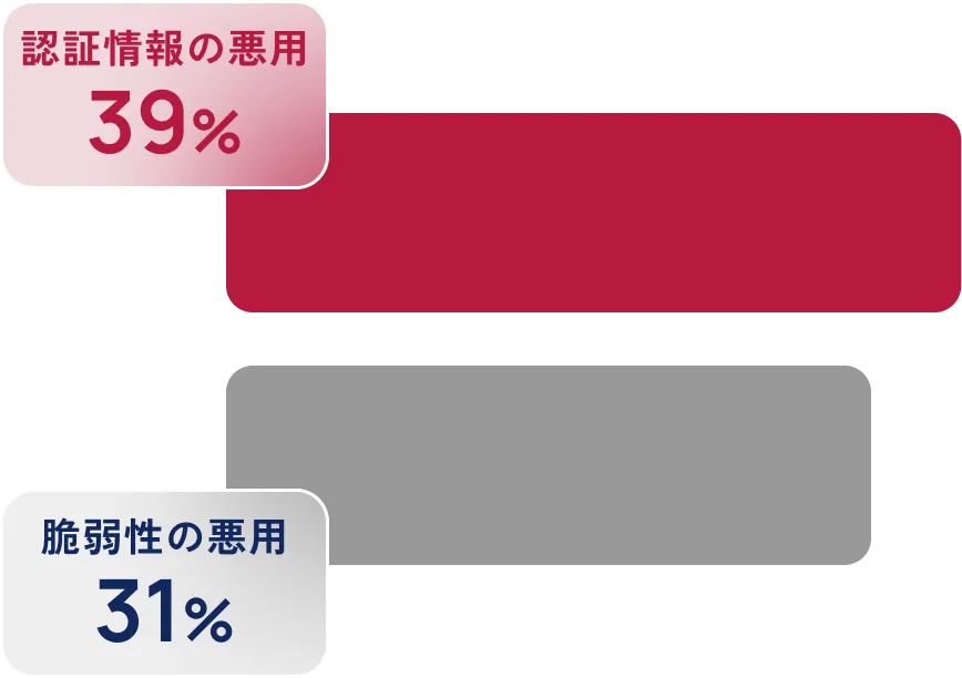 認証情報の悪用 39%、脆弱性の悪用 31%