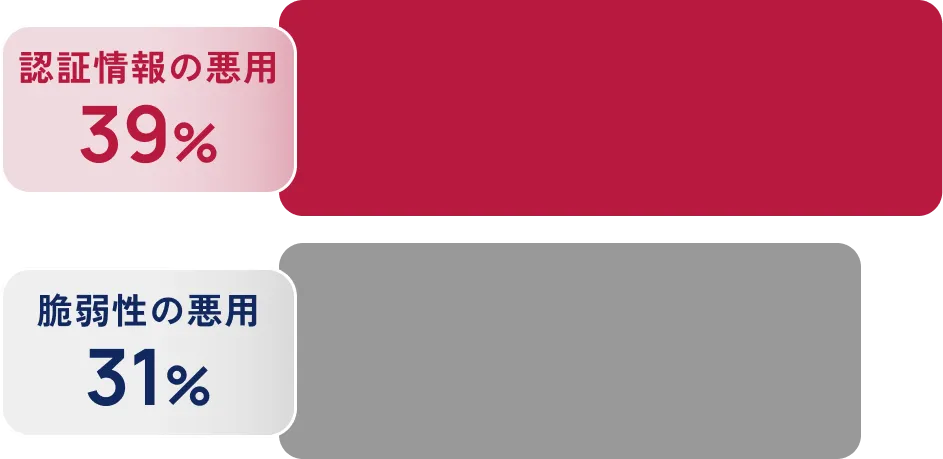 認証情報の悪用 39%、脆弱性の悪用 31%