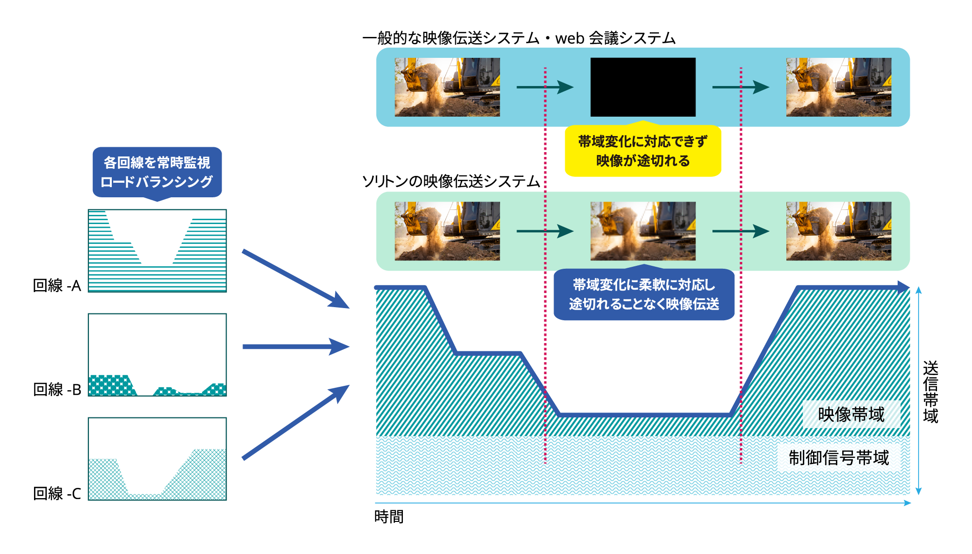 複数回線によるバックアップ機能