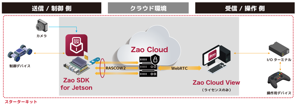 SDK 構成図