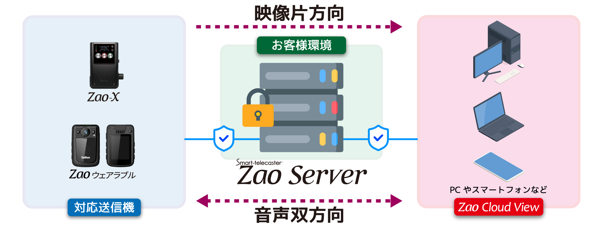 STC_ZaoServer_Diagram.png