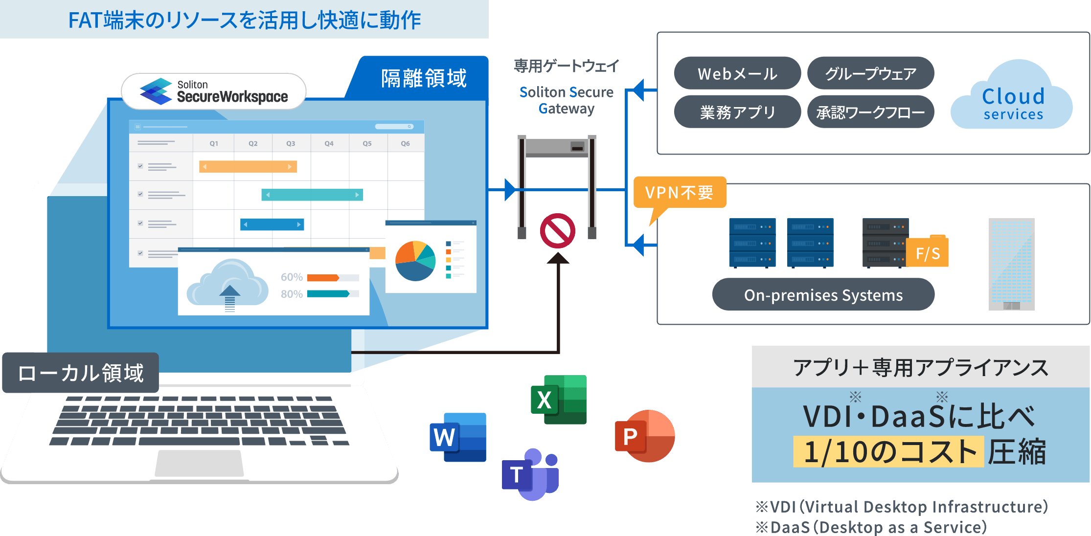 クラウド活用やテレワーク、インターネット分離を見据えて仮想化を検討しているユーザーに、より省コストで快適な選択肢を提供