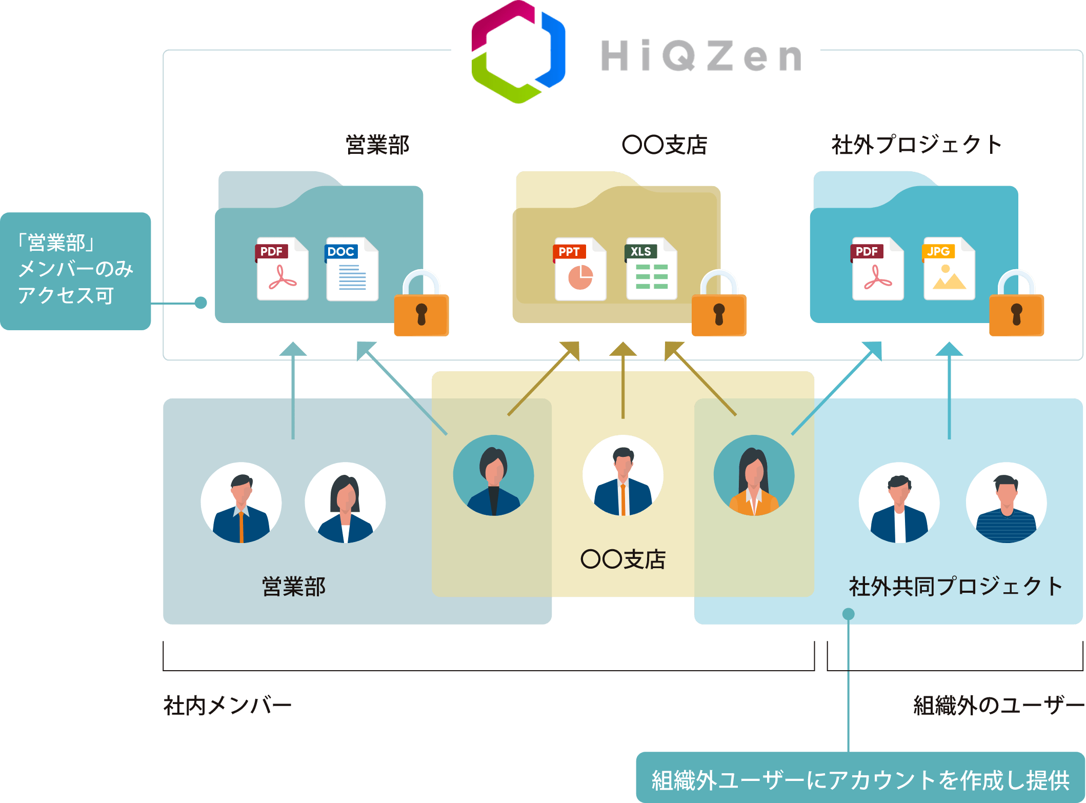 パターン④ 外部ユーザー向けアカウント提供