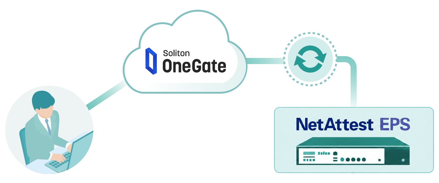 情シス担当者がクラウド(OneGate)からリモートでNetAttest EPSを操作している図