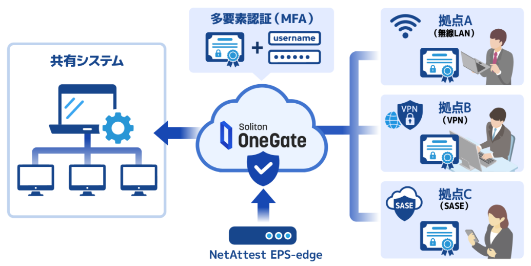 Wi-Fi/VPNもSASEも認証は一元管理