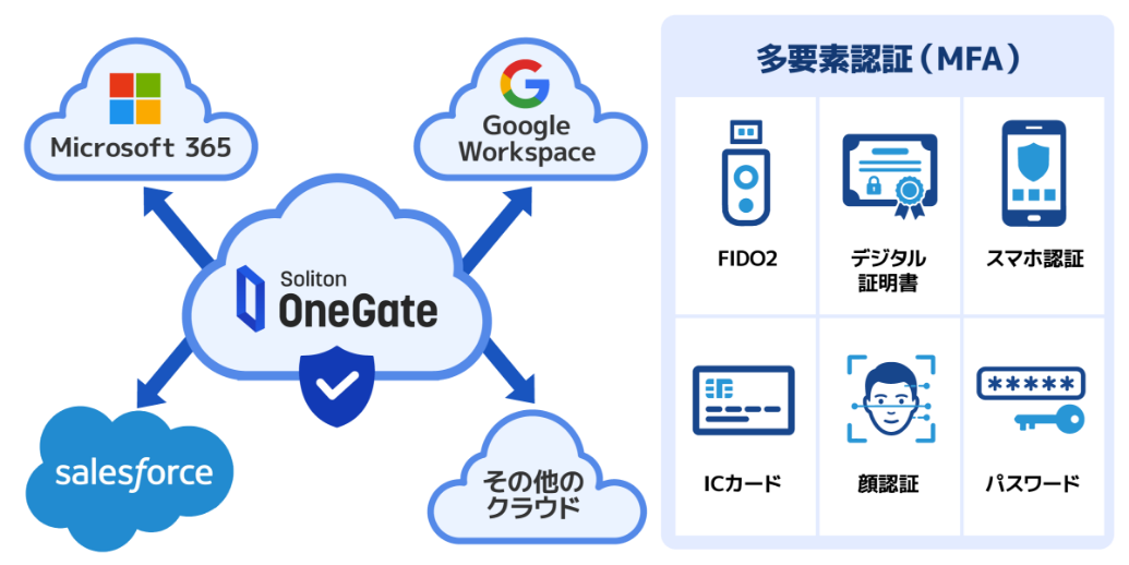 クラウドをまとめて多要素認証
