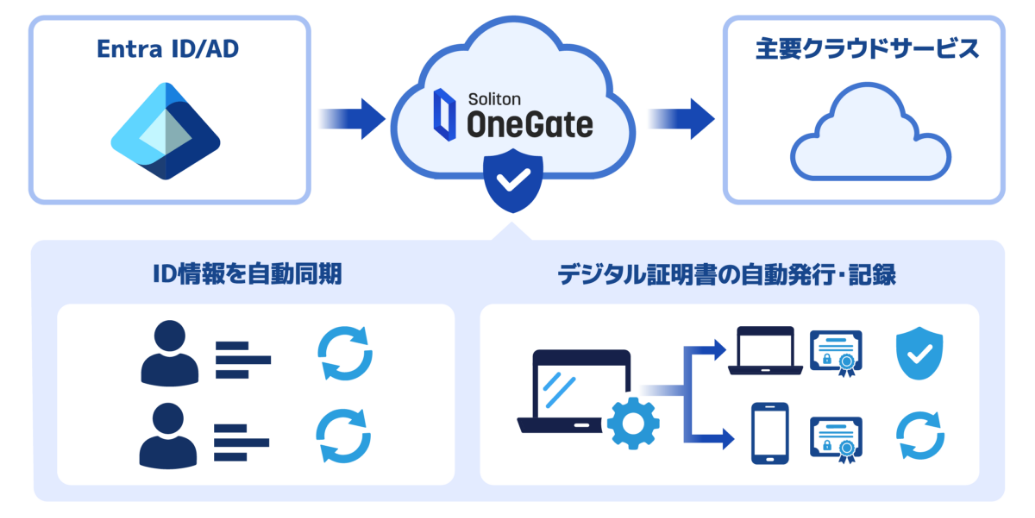 クラウドID管理を自動化し、デジタル証明書の運用を強力に支援